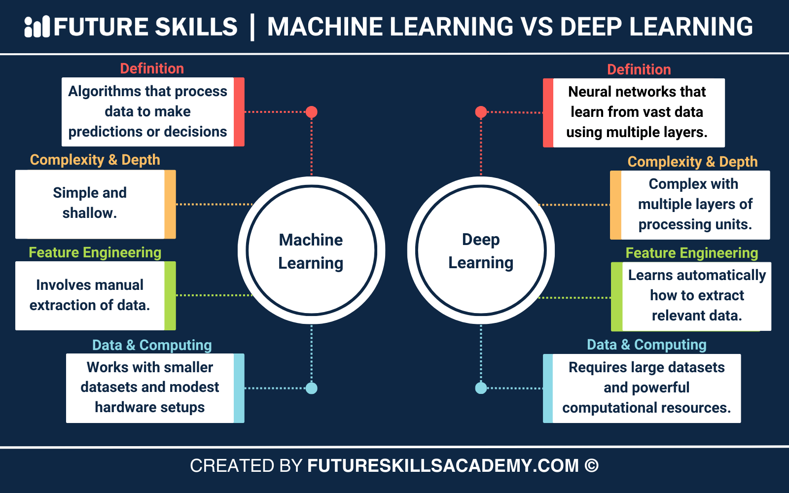 Machine Learning vs Deep Learning